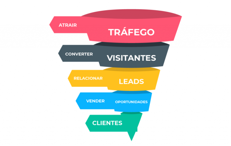 Como Criar O Funil De Vendas Do Site Perfeito E Gerar Leads