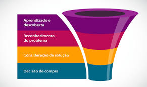 Como criar o funil de vendas do site perfeito e gerar leads