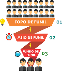 Primeiro princípio de Como criar o funil de vendas